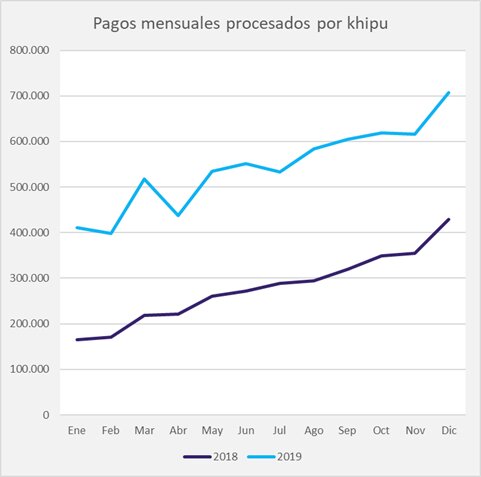 Plataforma de pagos Khipu llega a más de 700 mil operaciones mensuales, 95% de crecimiento en operaciones y 79% en montos